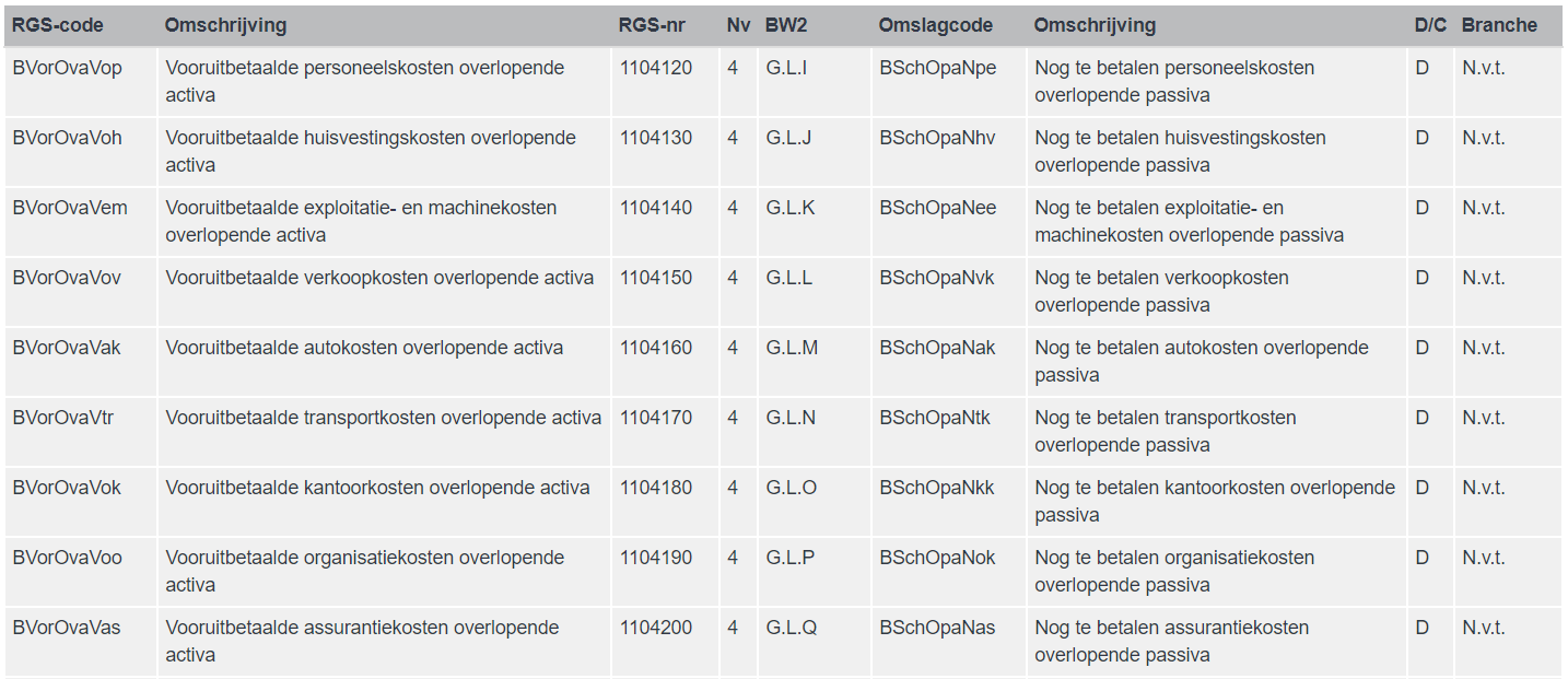 Overlopende activa met debet/credit gelijk D