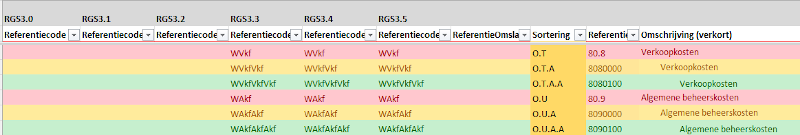 Verkoopkosten en algemene beheerkosten functionele indeling