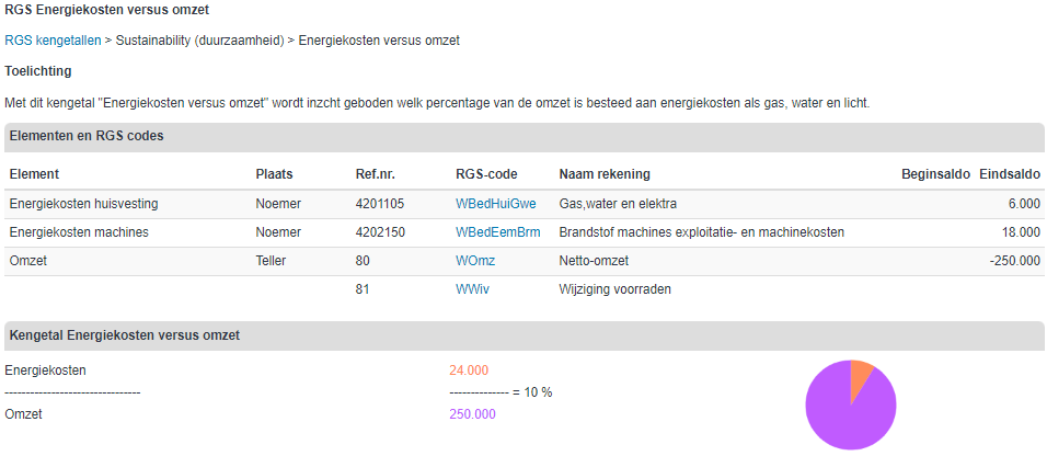 Kengetal energiekosten versus omzet