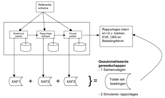 Van RGS naar XAF