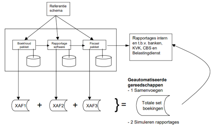 XAF van bron t/m correcties rapportage- en fiscale aangiftesoftwaree