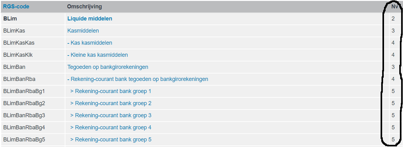 Samenhang tussen het niveau (2 t/m 5) en de RGS-code