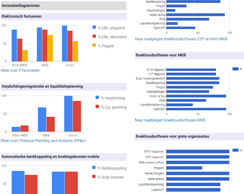 Innovatiediagrammen boekhoudsoftware